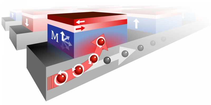 'Bending current' opens up the way for a new type of magnetic memory