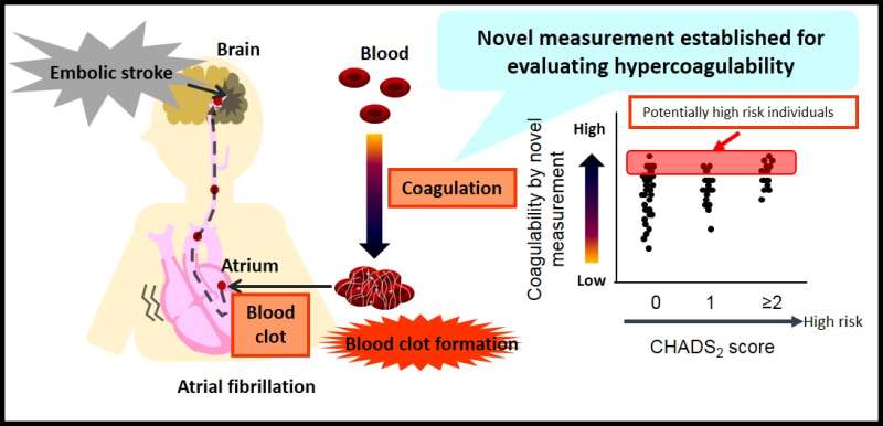Blood coagulation detector may help in monitoring stroke risk