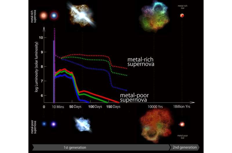 Blue is an indicator of first star’s supernova explosions