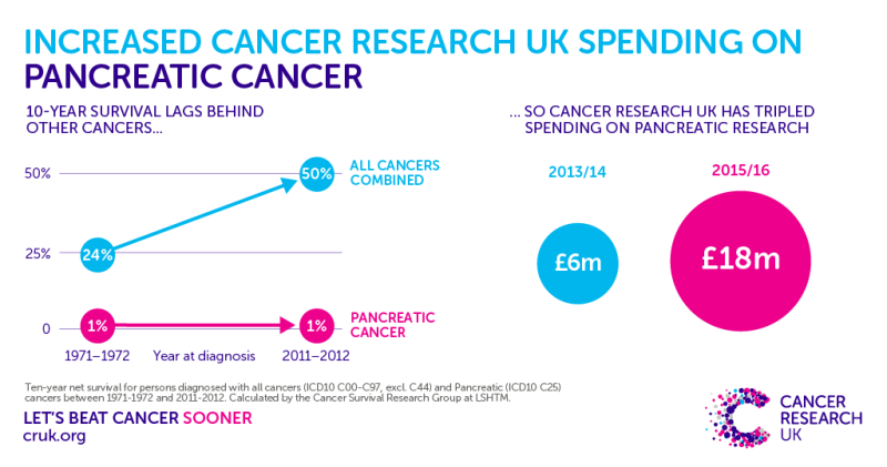 Cancer Research UK boosts efforts to overcome deadliest cancer as rates climb