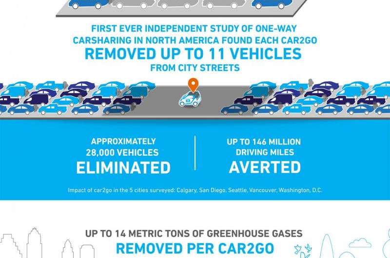 Car sharing increases mobility, decreases greenhouse gas emissions