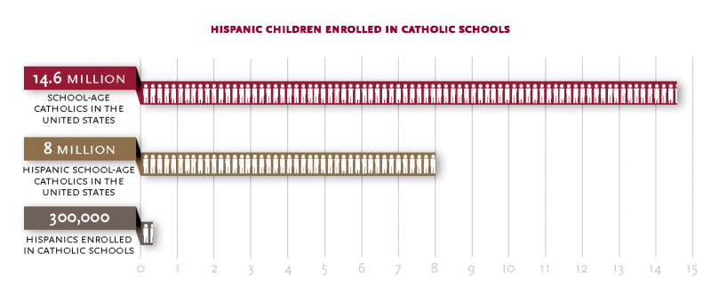 Catholic schools that fail to serve fast-growing Hispanic population put futures at risk