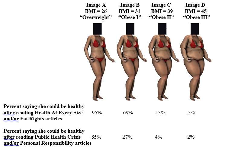 Chapman University publishes research on how the media influence perceptions of obesity