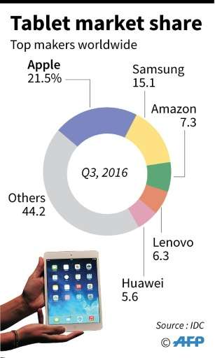 Chart showing tablet market share by top vendors worldwide