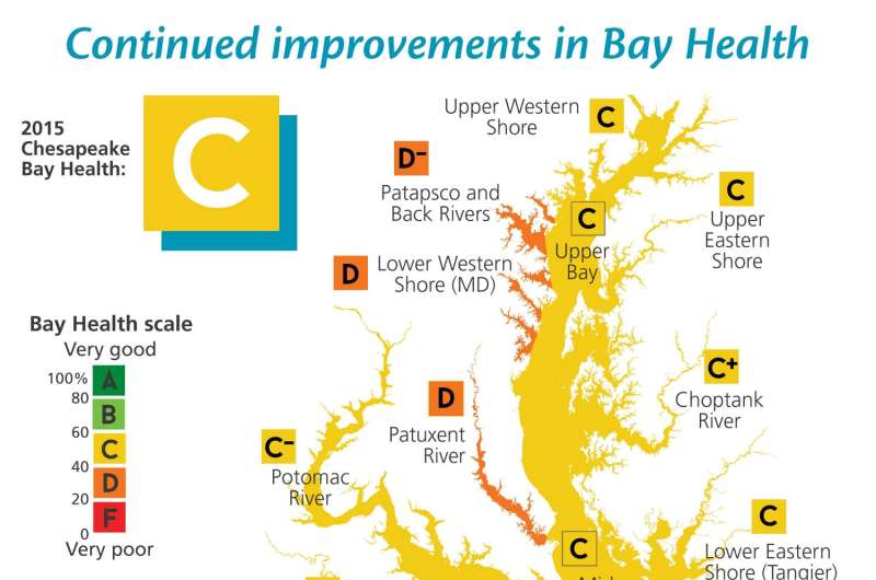 Chesapeake Bay health improves in 2015