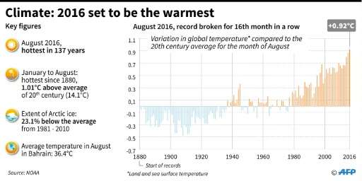 Climate: 2016 set to be the warmest on record