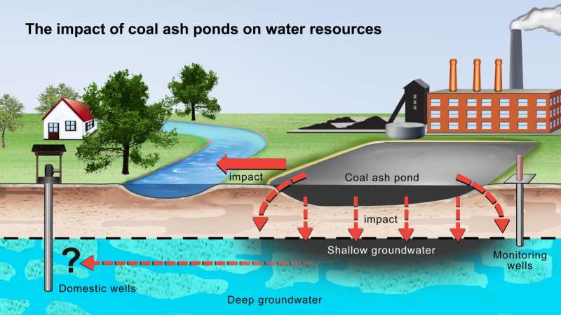 Coal ash ponds found to leak toxic materials