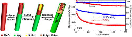 Coaxial nanotubes used to improve performance of lithium-sulfur batteries