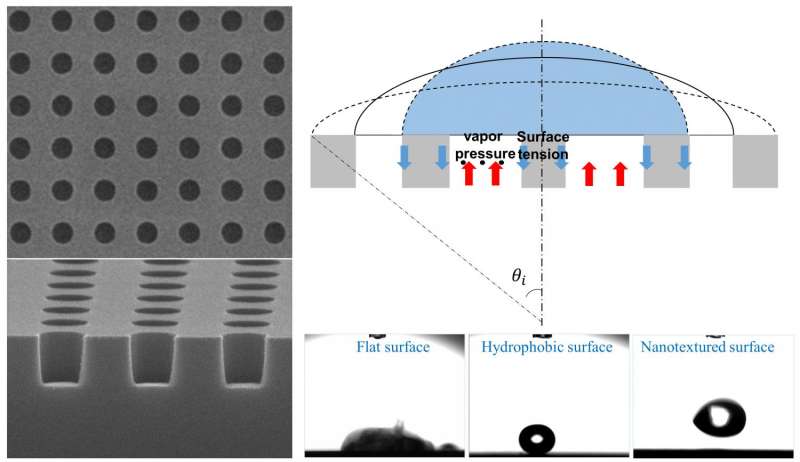 Combining nanotextured surfaces with the Leidenfrost effect for extreme water repellency