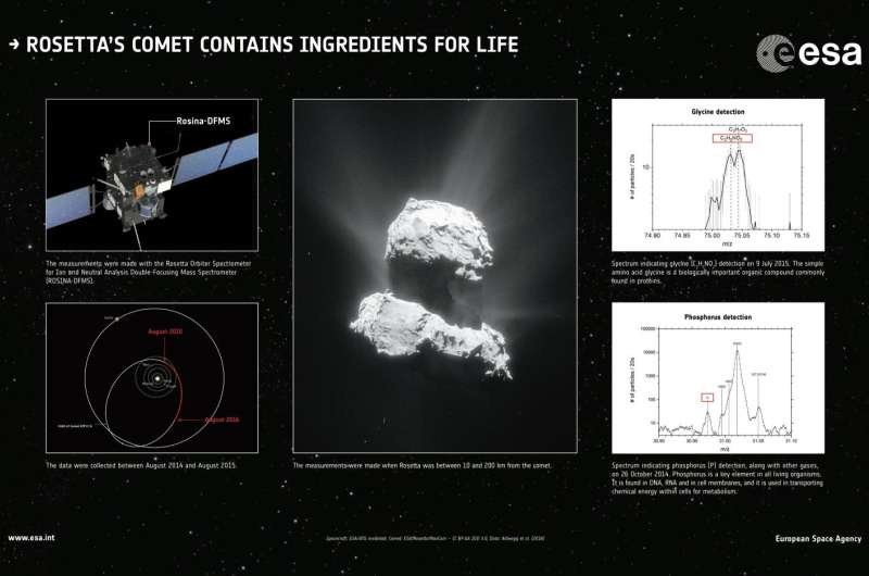 Comet contains glycine, key part of recipe for life