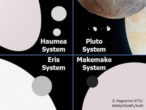 Comparison of Dwarf Planet Systems