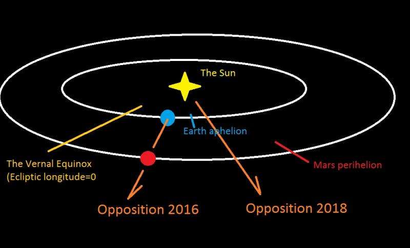 Complete guide to Mars opposition 2016