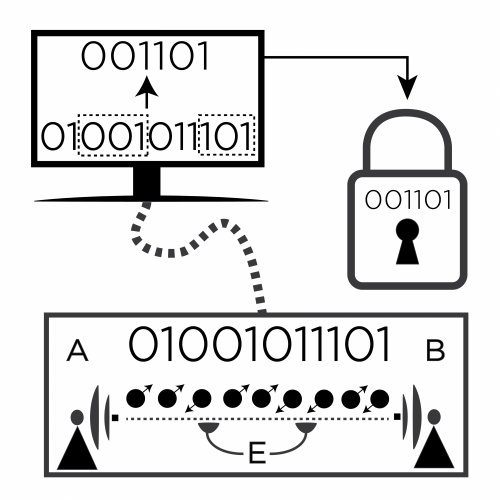Computing a secret, unbreakable key