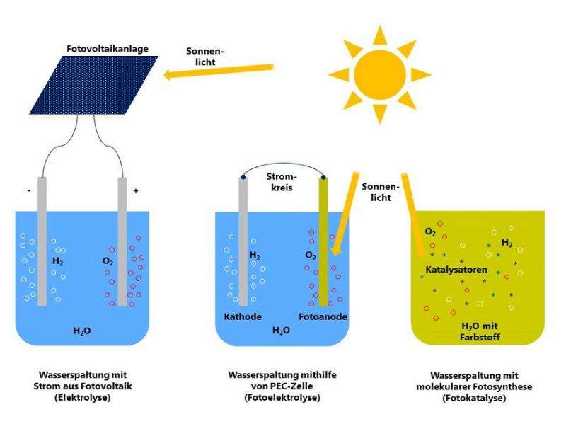 Converting solar energy into chemical energy like nature does