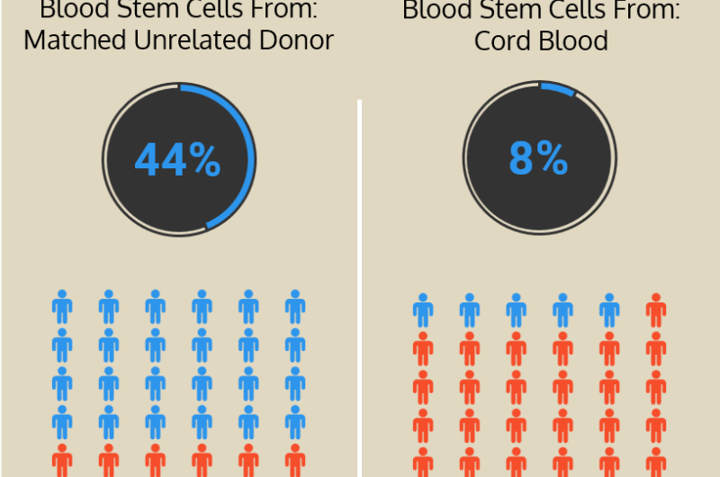 Cord blood outperforms matched, unrelated donor in bone marrow transplant