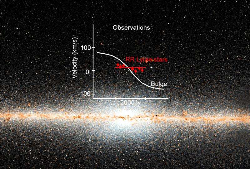 Cosmic beacons reveal the Milky Way's ancient core