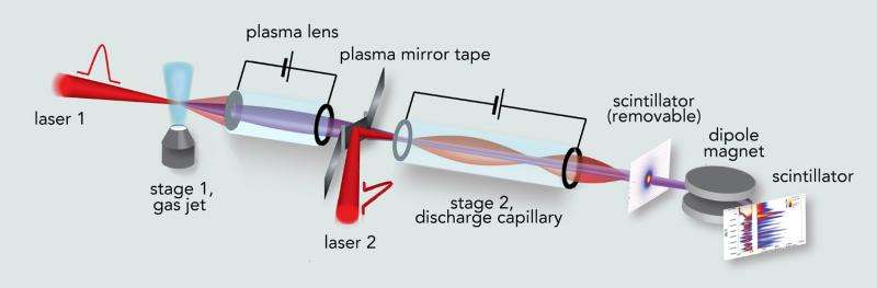 Coupling 2 'tabletop' laser-plasma accelerators: A step toward ultrapowerful accelerators