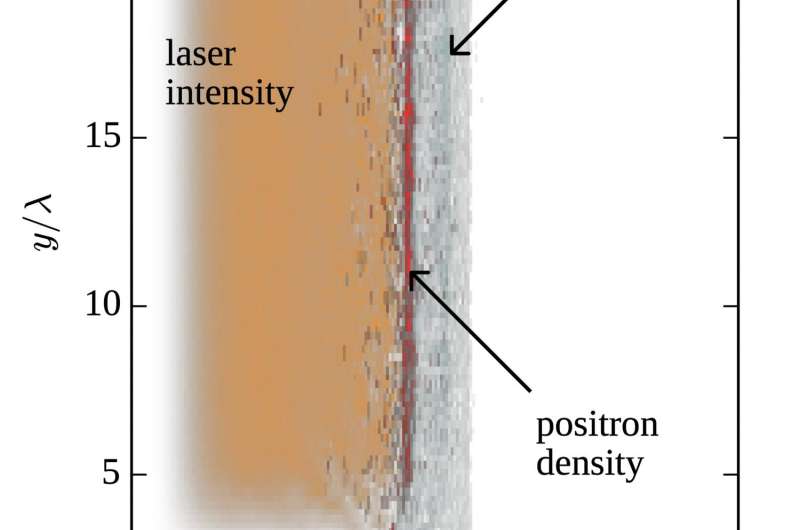Creating Antimatter via Lasers?