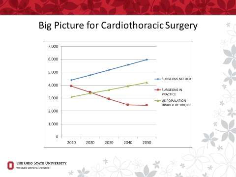 Critical shortage of cardiothoracic surgeons anticipated by 2035
