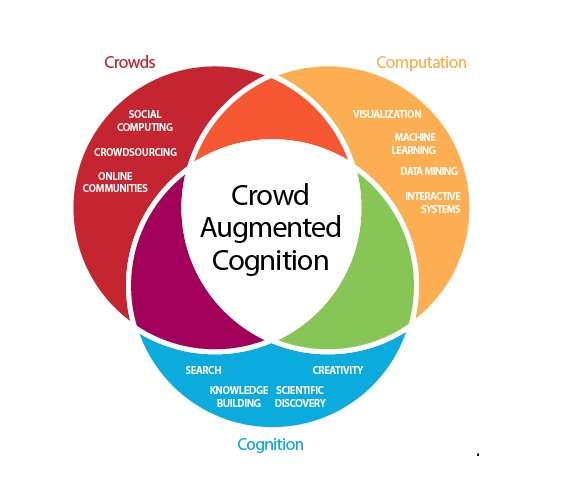 Crowd-augmented cognition