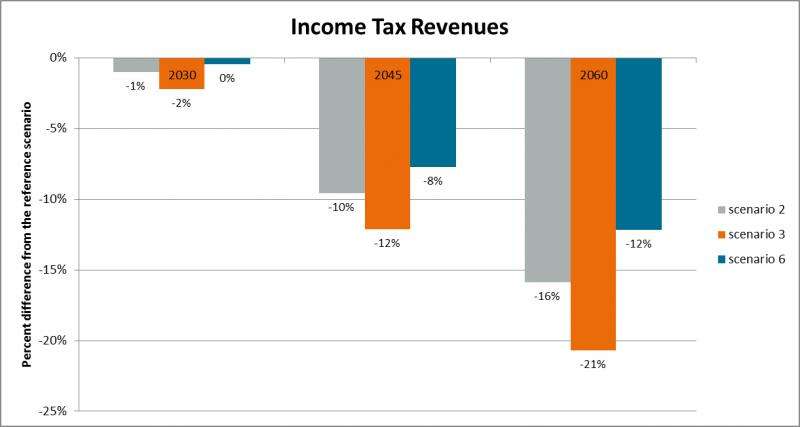 Demographic change depresses tax revenues