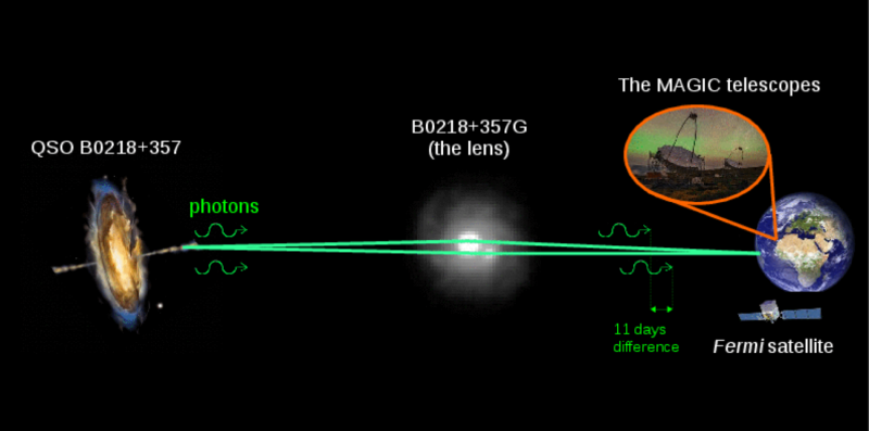 Detour via gravitational lens makes distant galaxy visible