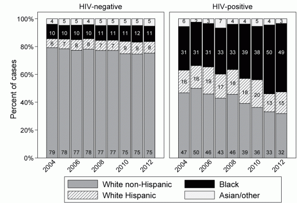 Disparity lies at intersection of HIV, Hodgkin lymphoma