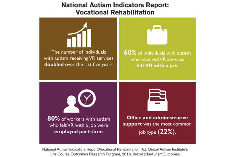Drexel's National Autism Indicators Report 2016: Vocational rehabilitation
