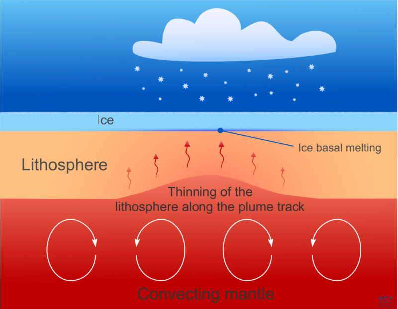 Earth's internal heat drives rapid ice flow and subglacial melting in Greenland