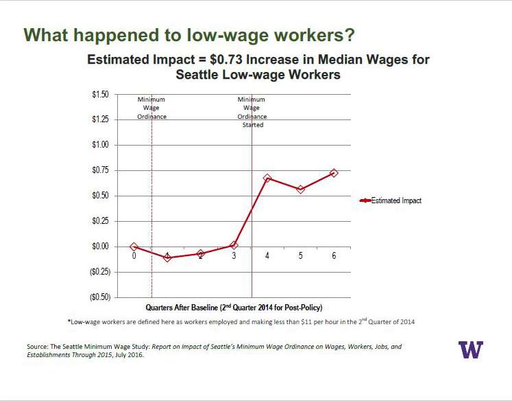 Effects of Seattle wage hike modest, may be overshadowed by strong economy