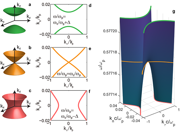 Electromagnetic metamaterials with zero-refractive index for sub-wavelength photonics