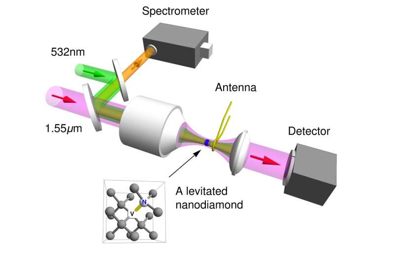 Electron 'spin control' of levitated nanodiamonds could bring advances in sensors, quantum information processing