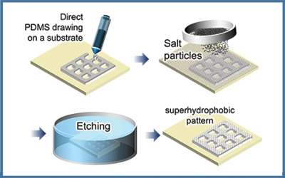Environment-friendly hydrophobic coating made with salt particles