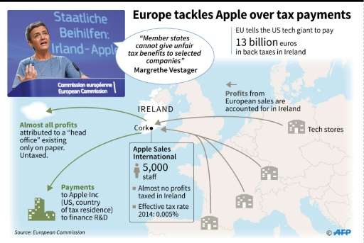 EU orders Apple to pay 13m in back taxes