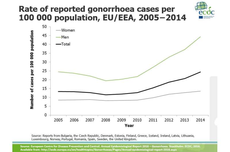 Europe sees constant increase in gonorrhoea infections
