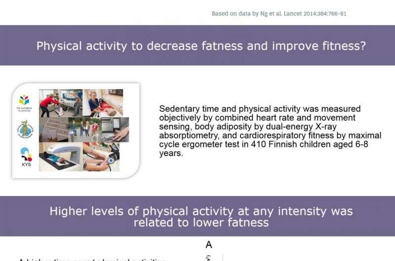 Exchanging sedentariness for low-intensity physical activity can prevent weight gain in children