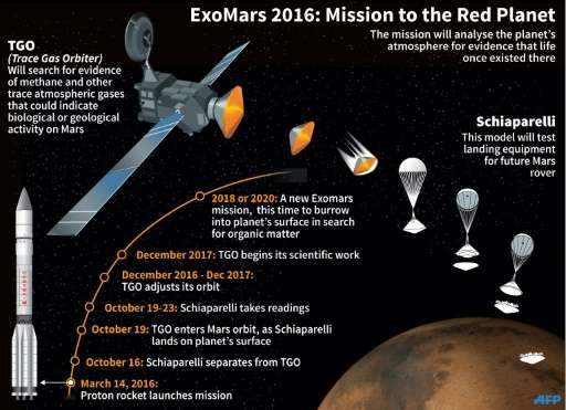 ExoMars 2016: Mission to Mars