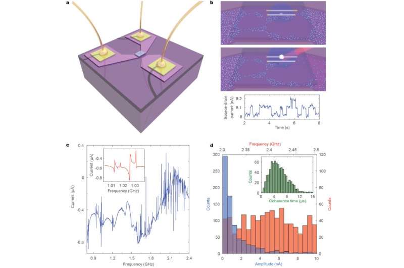 Exploring defects in nanoscale devices for possible quantum computing applications