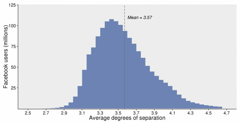 Facebook blog explains cut in six degrees of separation