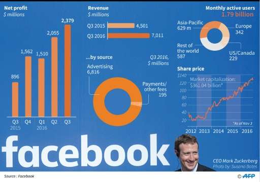 Facebook's quarterly net profits, revenues, share price and active users