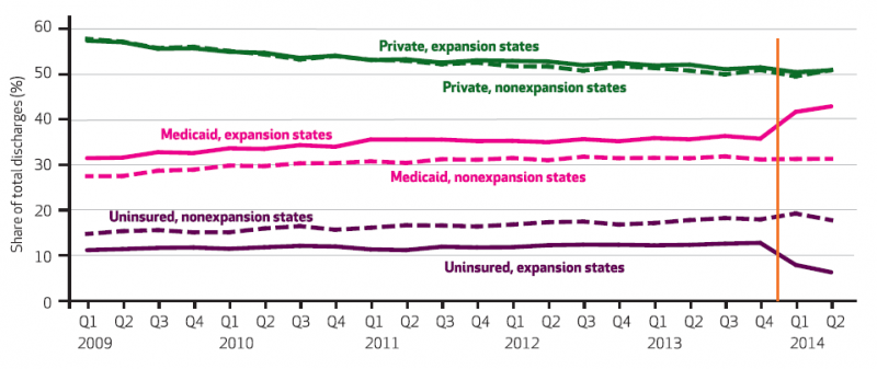 Fast &amp; sharp: Medicaid expansion gives hospitals immediate relief from uninsured care