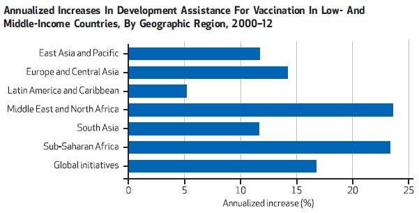 February Health Affairs: Vaccine development assistance nearly quadrupled over 14 years