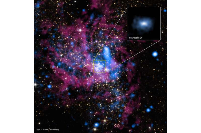 Feeding the supermassive black hole at the center of the Milky Way