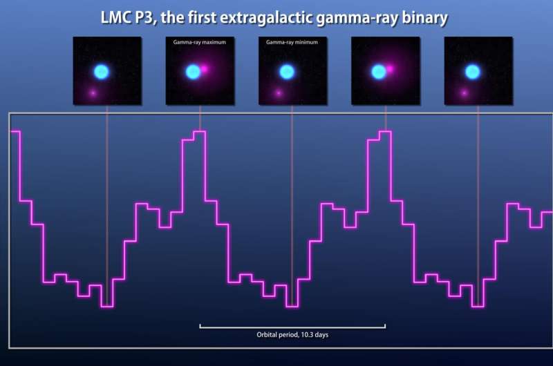 Fermi finds record-breaking binary in galaxy next door