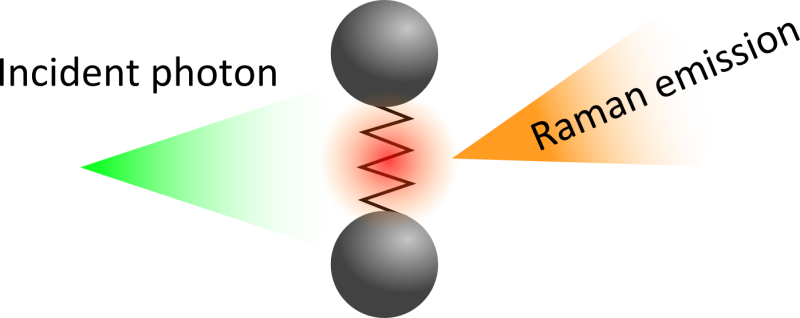 Figure 1. Diagram of the Raman effect