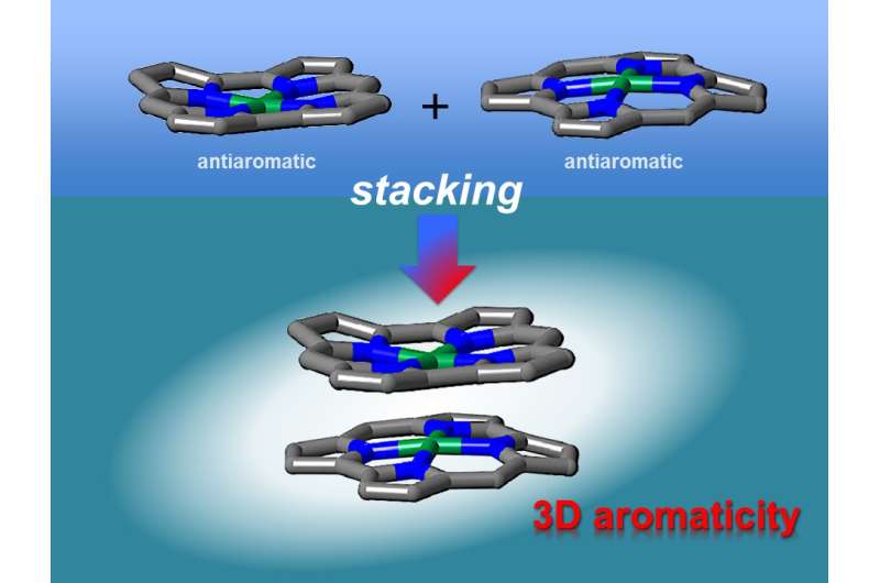 First experimental evidence of 3-D aromaticity in stacked antiaromatic compounds