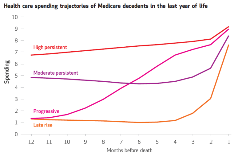 Four paths to the end of life -- 1 far more expensive than others -- emerge in new study