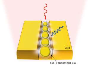 Frequency conversion of light on a tiny scale via gold nanostructure containing miniscule gaps