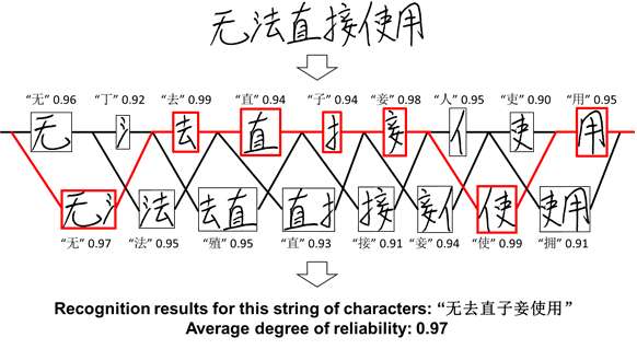 Fujitsu leverages AI to develop highly accurate recognition technology for strings of handwritten Chinese characters