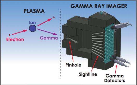 Gamma ray camera offers new view on ultra-high energy electrons in plasma